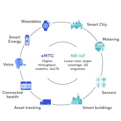 5G assisting Internet of things connectivity