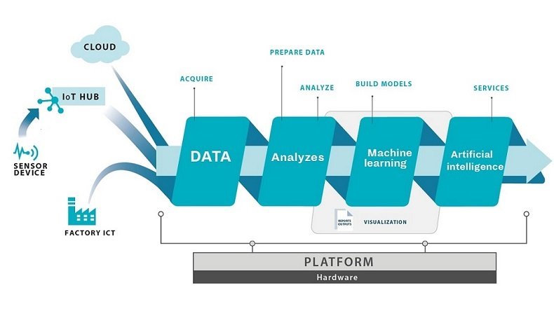 AI and Machine learning helping IoT