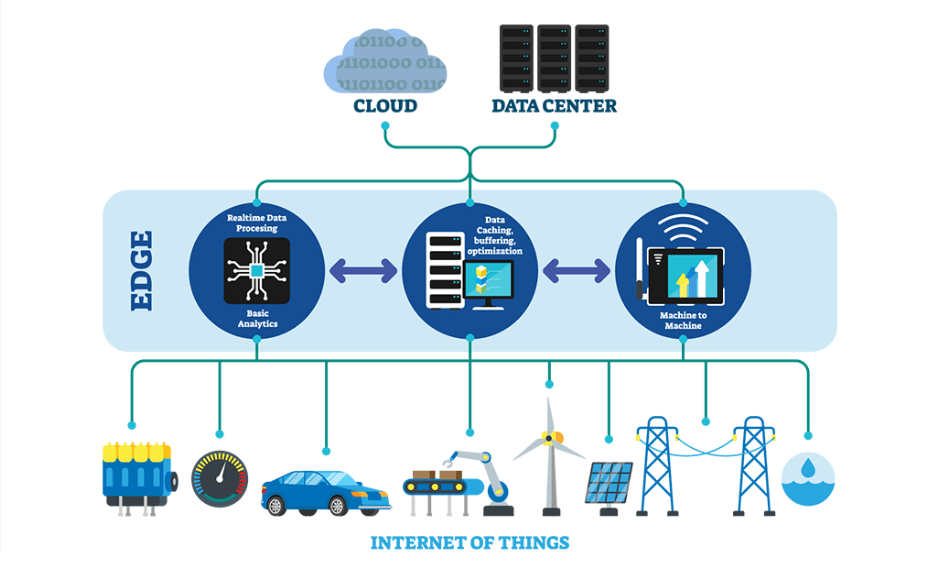 Edge Computing reduce latency for Internet of Things