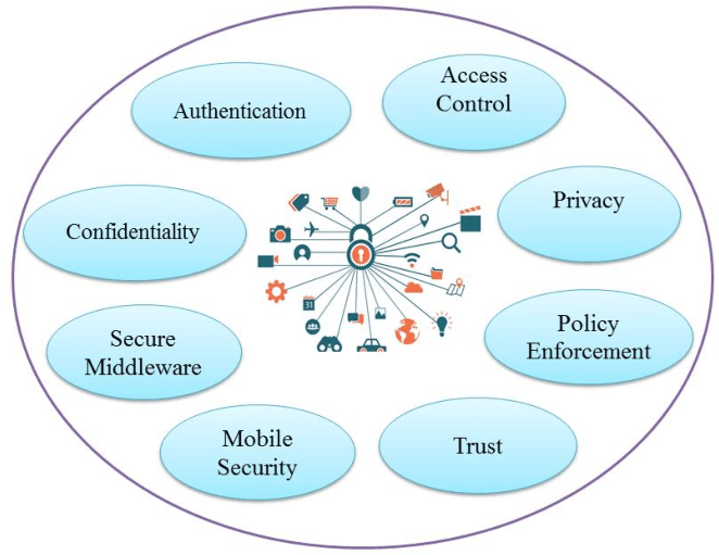 Internet of Things and Security measures